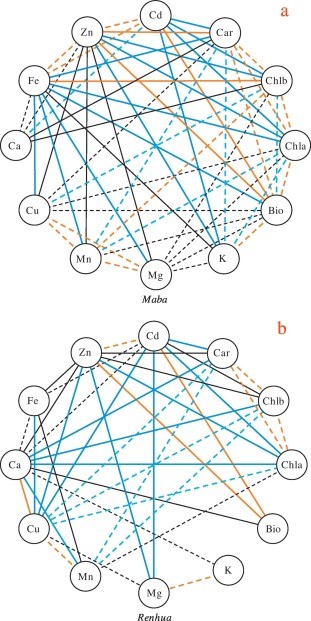 圖2 不同植物葉片中元素的皮爾遜相關分析。