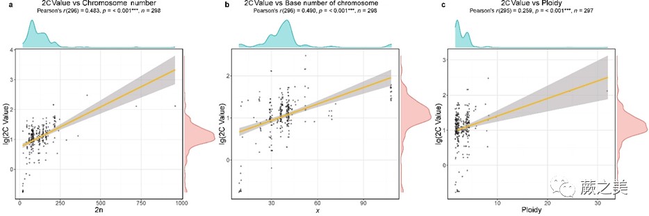 圖2. 基因組大小與染色體特征的相關性回歸分析。.jpg